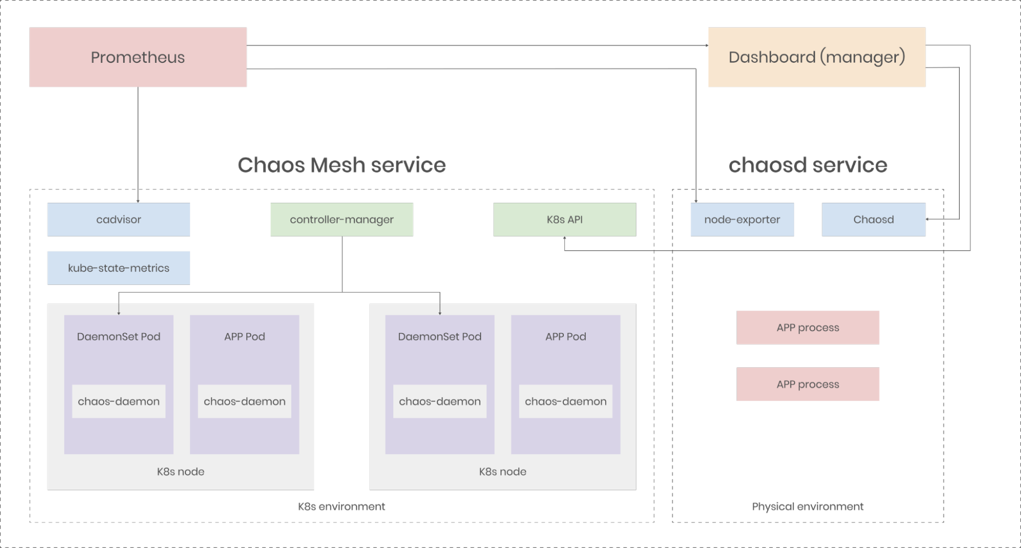 Optimierte Architektur von Chaos Mesh