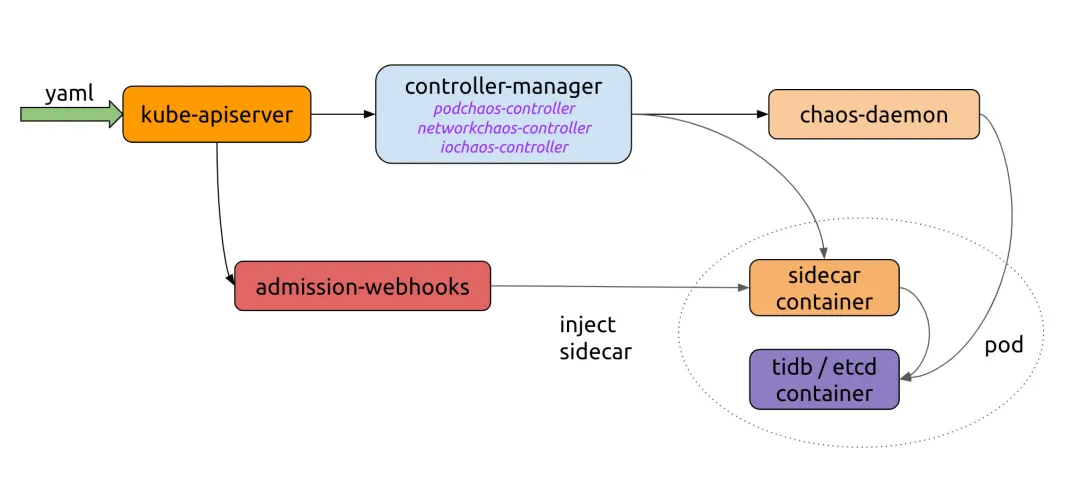 Workflow de base de Chaos Mesh