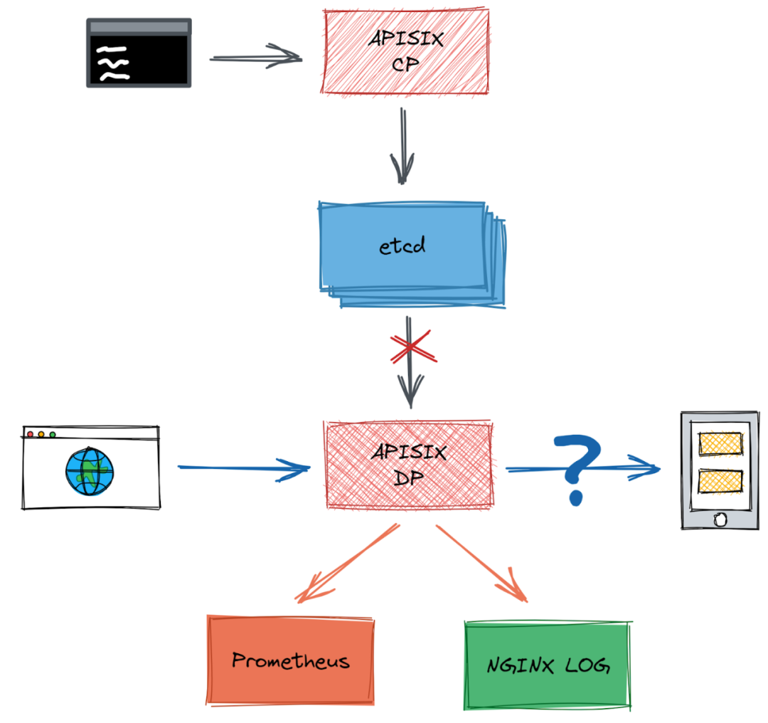 Latence réseau élevée entre etcd et Apache APISIX