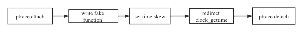 TimeChaos 工作流程